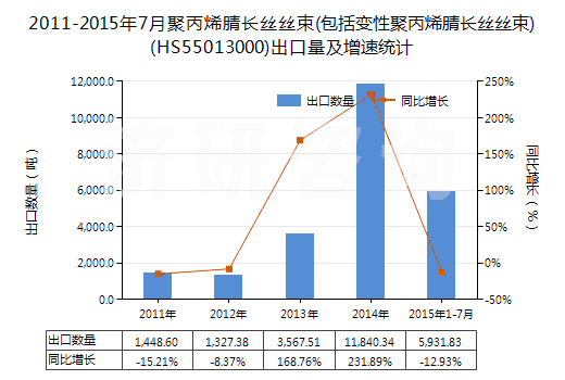 2011-2015年7月聚丙烯腈長(zhǎng)絲絲束(包括變性聚丙烯腈長(zhǎng)絲絲束)(HS55013000)出口量及增速統(tǒng)計(jì)